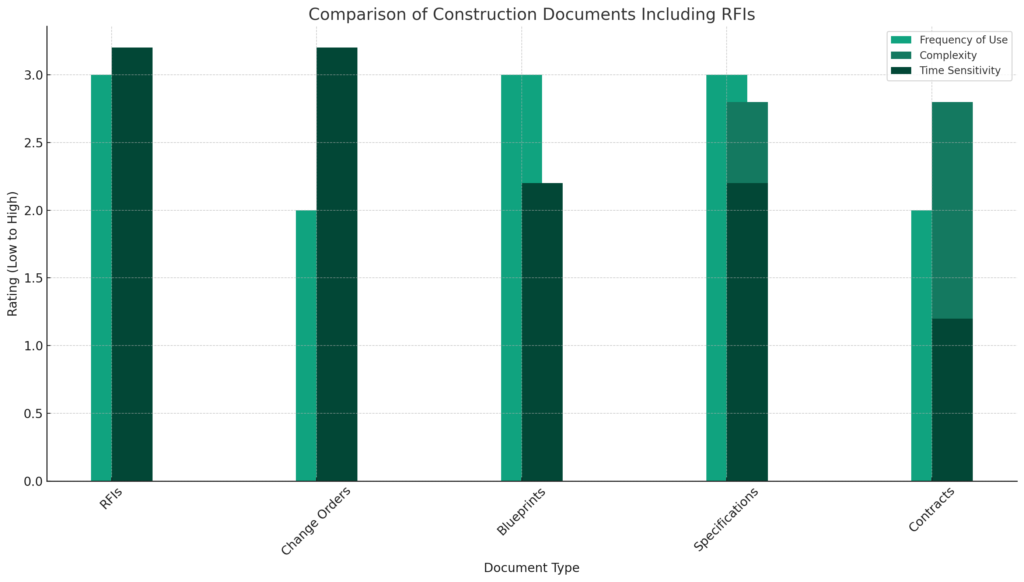 comparison of what are RFIs in construction