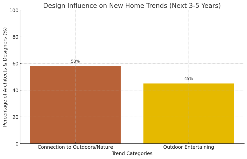 Design influence on new home trends for the next 3-5 years in custom home building