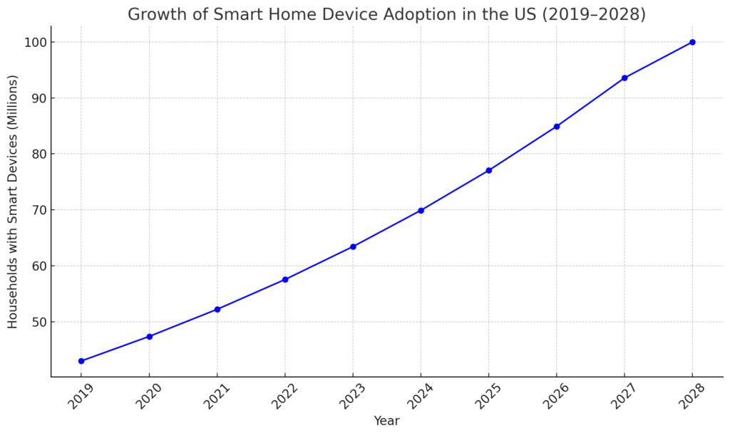 Growth of smart home device adoption in the US from (2019-2028) 