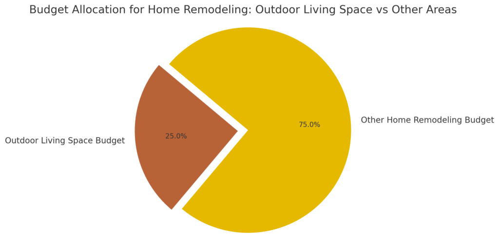 85% of experts believe people are likely to allocate around 25% of their overall home remodeling budget to their outdoor living space. 
