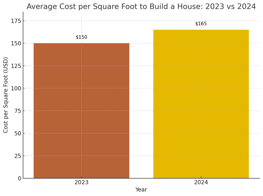A chart visualizing the average cost per square foot to build a house in 2023 compared to the projected cost in 2024.